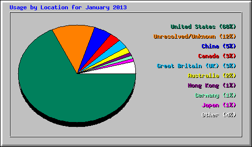 Usage by Location for January 2013