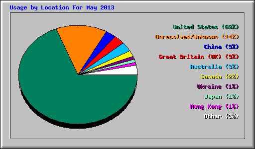 Usage by Location for May 2013