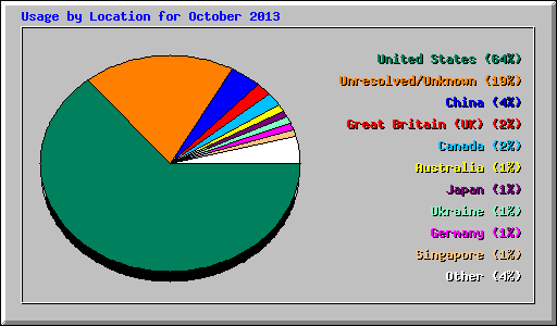 Usage by Location for October 2013