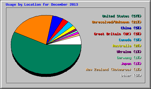 Usage by Location for December 2013