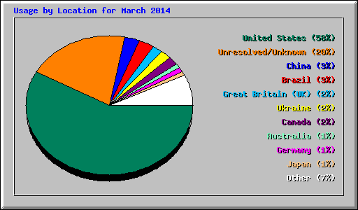 Usage by Location for March 2014