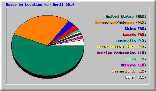 Usage by Location for April 2014