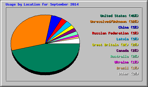 Usage by Location for September 2014