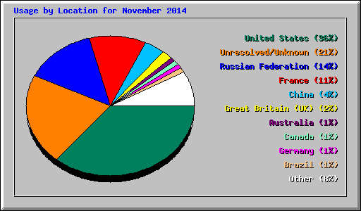 Usage by Location for November 2014