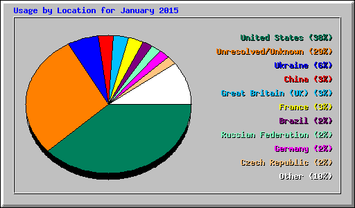 Usage by Location for January 2015