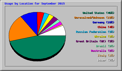 Usage by Location for September 2015