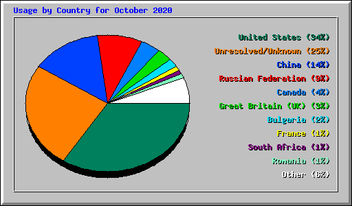 Usage by Country for October 2020