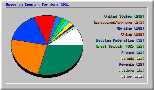Usage by Country for June 2021