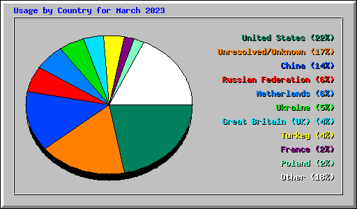 Usage by Country for March 2023