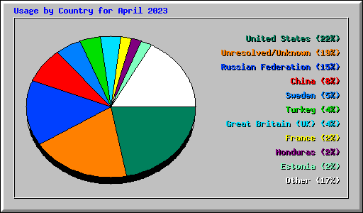 Usage by Country for April 2023