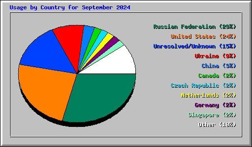 Usage by Country for September 2024
