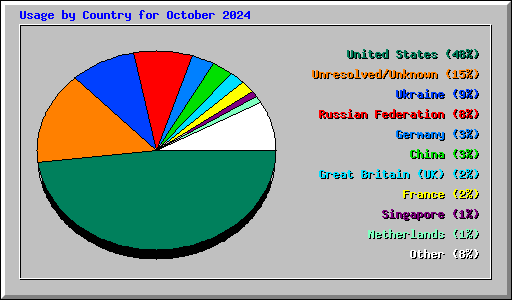 Usage by Country for October 2024
