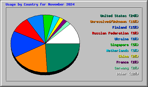 Usage by Country for November 2024