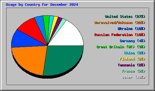 Usage by Country for December 2024