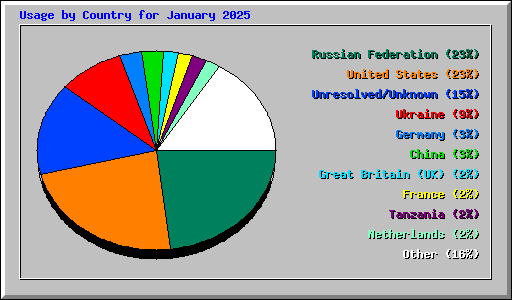 Usage by Country for January 2025