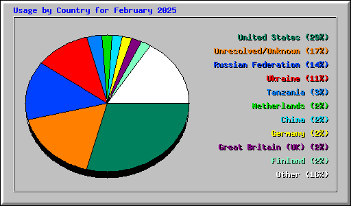 Usage by Country for February 2025