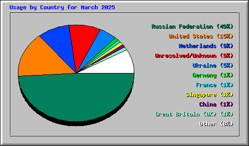 Usage by Country for March 2025