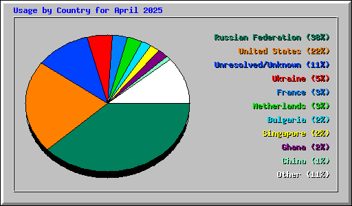 Usage by Country for April 2025