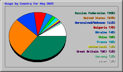 Usage by Country for May 2025