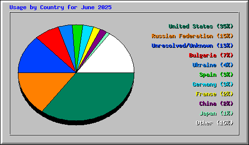 Usage by Country for June 2025