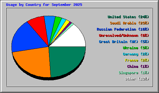 Usage by Country for September 2025