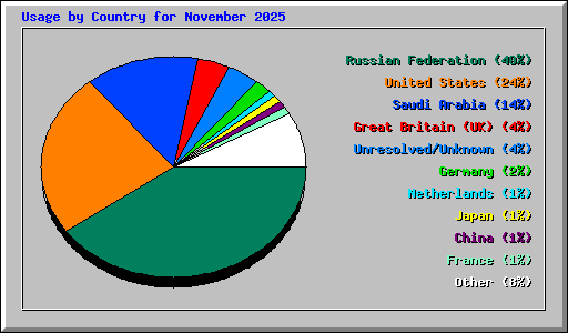 Usage by Country for November 2025