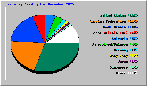 Usage by Country for December 2025