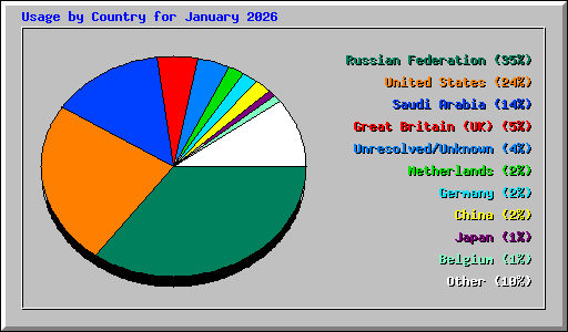Usage by Country for January 2026