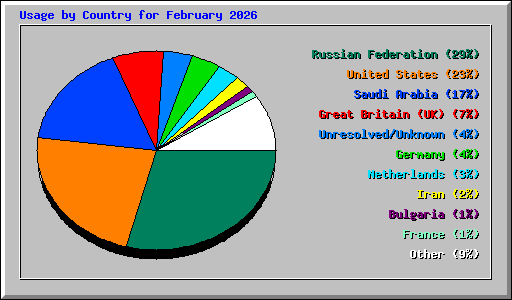 Usage by Country for February 2026
