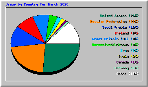 Usage by Country for March 2026