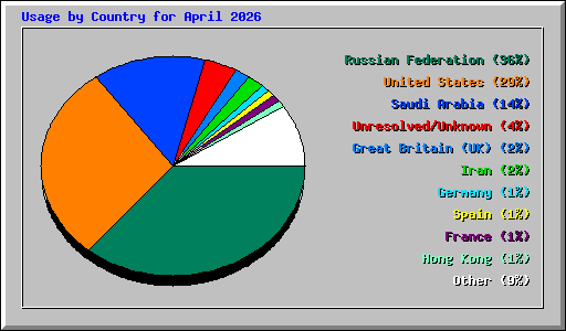 Usage by Country for April 2026