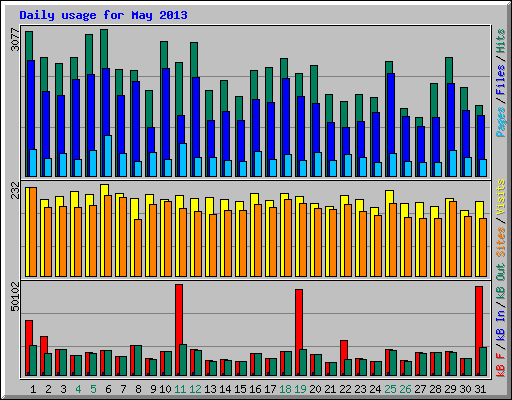 Daily usage for May 2013