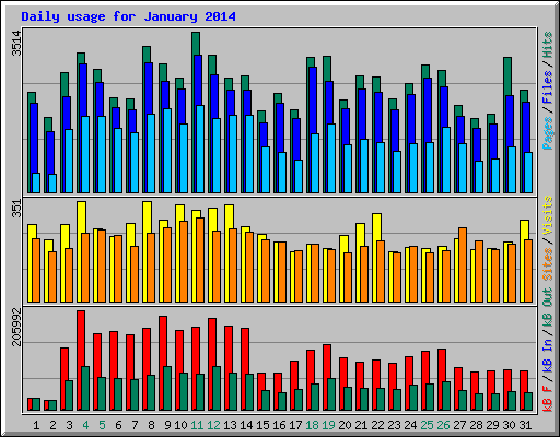 Daily usage for January 2014