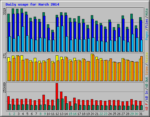 Daily usage for March 2014