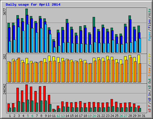 Daily usage for April 2014