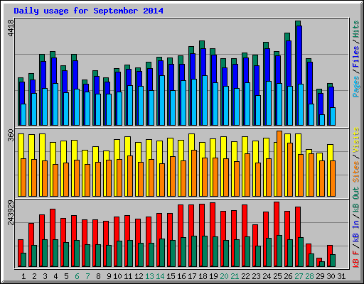 Daily usage for September 2014