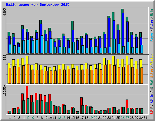 Daily usage for September 2015