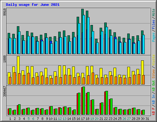Daily usage for June 2021