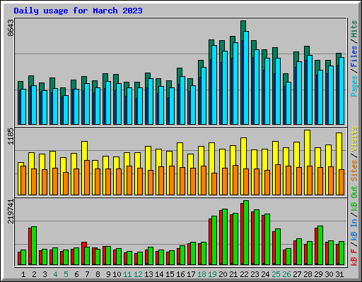 Daily usage for March 2023