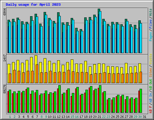 Daily usage for April 2023