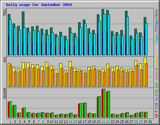 Daily usage for September 2024