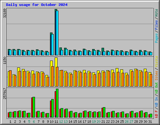 Daily usage for October 2024