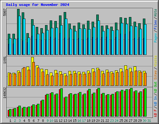 Daily usage for November 2024