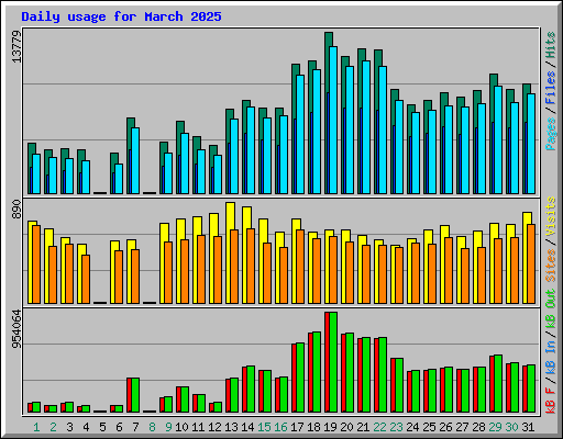 Daily usage for March 2025