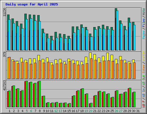 Daily usage for April 2025