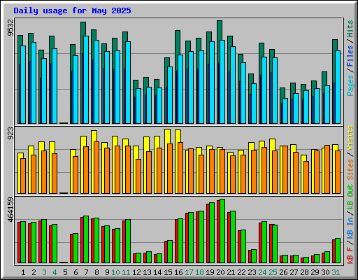 Daily usage for May 2025