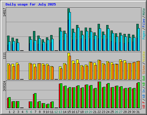 Daily usage for July 2025