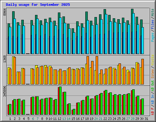Daily usage for September 2025