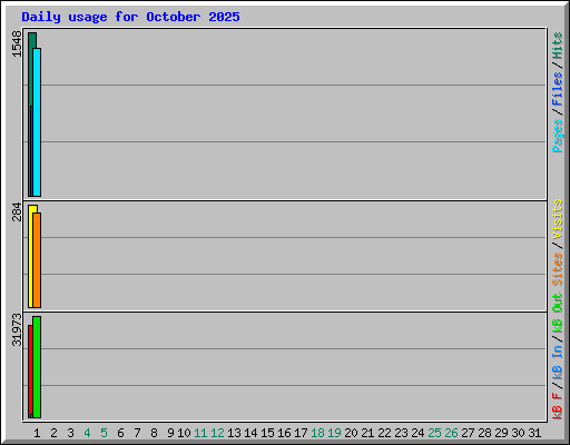 Daily usage for October 2025