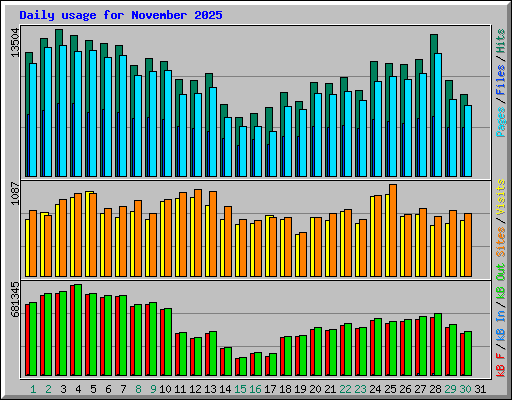 Daily usage for November 2025